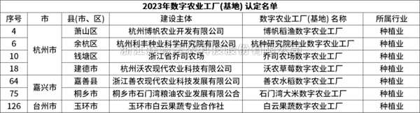 省级认定！托普云农7个项目获评“浙江省2023年数字农业工厂”